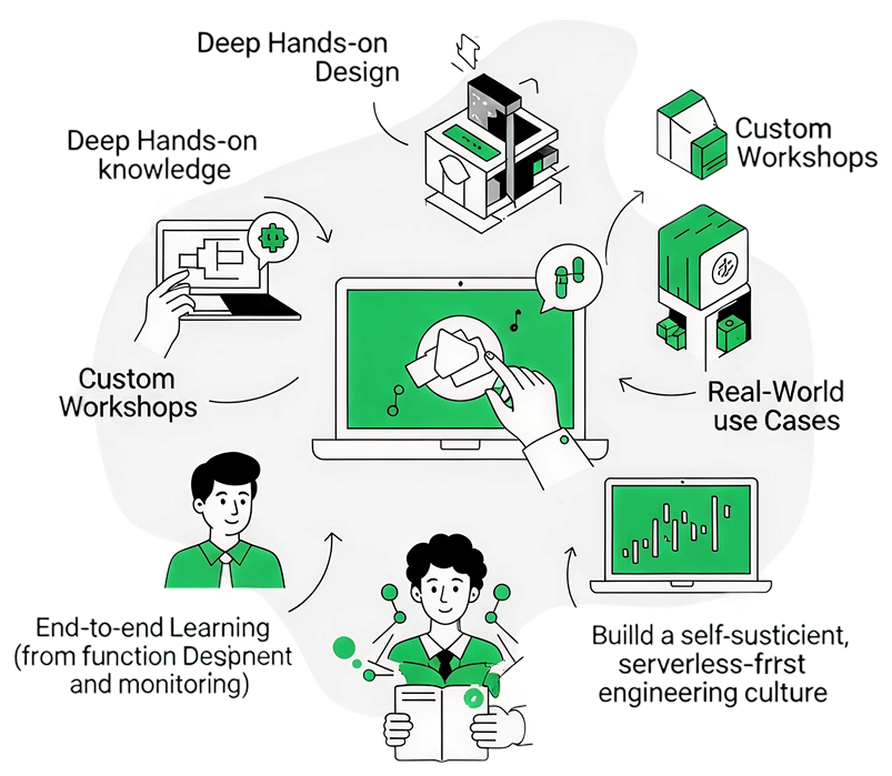 Serverless Training & Enablement